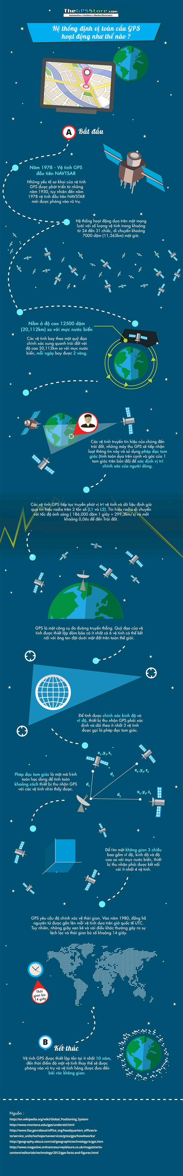 Hệ thống định vị toàn cầu GPS hoạt động như thế nào?