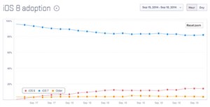 14% người dùng đã nâng cấp lên iOS 8