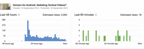 YouTube cập nhật tính năng xem thống kê thời gian thực YouTube cập nhật tính năng xem thống kê thời gian thực