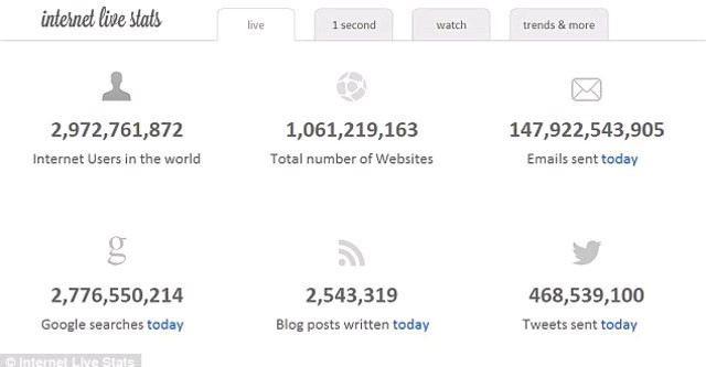 Số lượng website trên thế giới đã cán mốc 1 tỉ