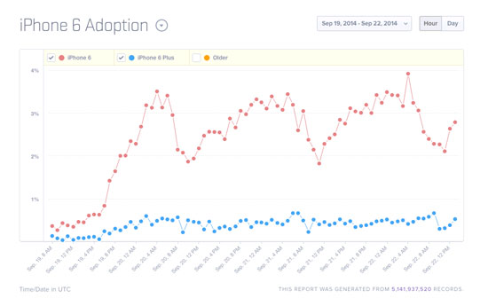Tỉ lệ kích hoạt iPhone 6 Plus thấp hơn nhiều so với iPhone 6