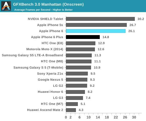 iPhone 6 và iPhone 6 Plus bỏ xa đối thủ khác trong kết quả Benchmark