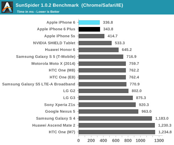 iPhone 6 và iPhone 6 Plus bỏ xa đối thủ khác trong kết quả Benchmark iPhone 6 và iPhone 6 Plus bỏ xa đối thủ khác trong kết quả Benchmark