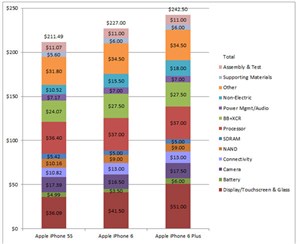 iPhone 6/ 6 Plus có chi phí sản xuất 227 USD và 242,5 USD