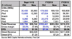 Apple có thể bán 189 triệu iPhone trong năm 2015