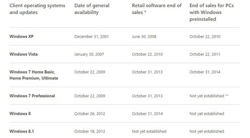 Chờ Windows 9 nhưng đừng quên Windows 7 sắp bị khai tử Chờ Windows 9 nhưng đừng quên Windows 7 sắp bị khai tử