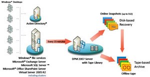 Triển khai Data Protection Manager 2007 (Phần 1)