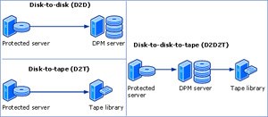 Triển khai Data Protection Manager 2007 (Phần 2)