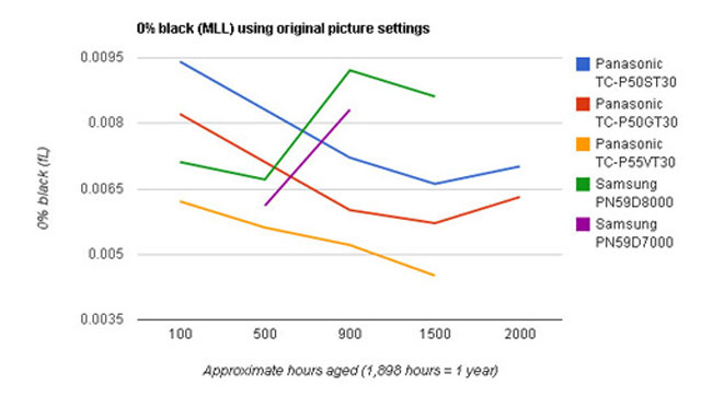 Kiểm tra chất lượng TV Plasma sau một thời gian sử dụng