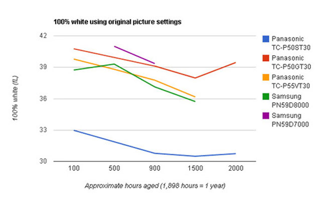 Kiểm tra chất lượng TV Plasma sau một thời gian sử dụng