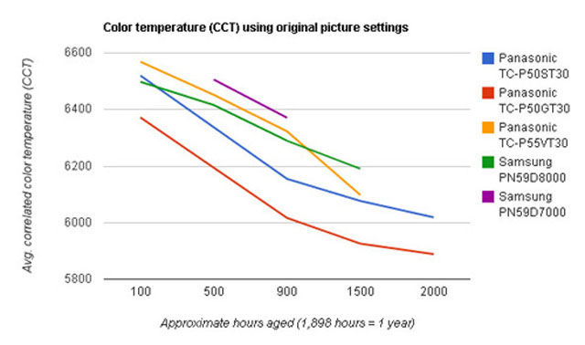 Kiểm tra chất lượng TV Plasma sau một thời gian sử dụng