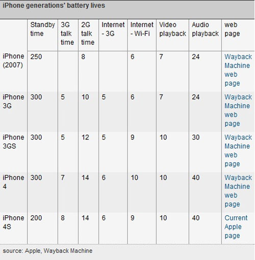 iPhone 4S có thời gian chờ kém nhất trong các thế hệ iPhone
