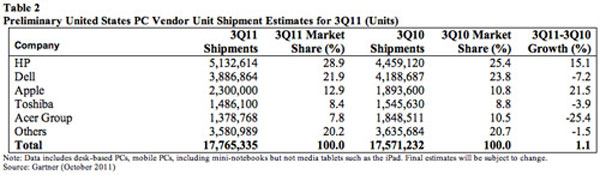 Lenovo leo lên vị trí thứ 2, Apple 'thăng hoa' tại Mỹ