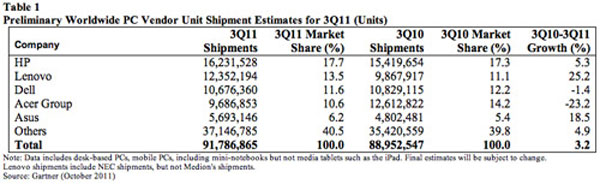 Lenovo leo lên vị trí thứ 2, Apple 'thăng hoa' tại Mỹ