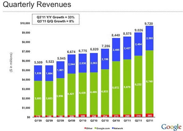Google công bố thu nhập quý 3 kỉ lục