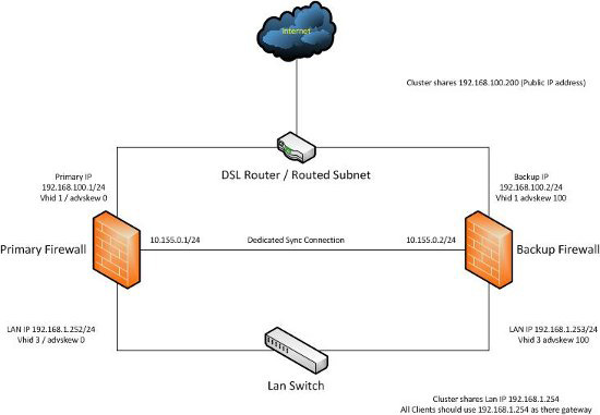 Hướng dẫn cấu hình pfSense 2.0 Cluster sử dụng CARP
