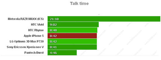 Pin iPhone 5 có thể hoạt động hơn 2 ngày