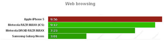 Pin iPhone 5 có thể hoạt động hơn 2 ngày