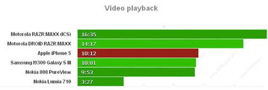 Pin iPhone 5 có thể hoạt động hơn 2 ngày
