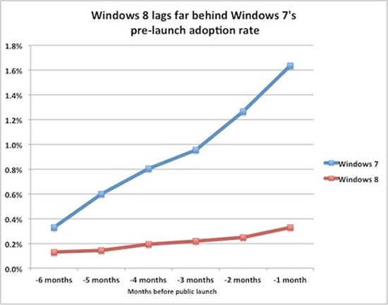 Windows 8 "chạy đà" kém 5 lần so với Windows 7