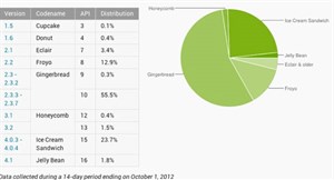 Gingerbread vẫn là phiên bản Android phổ biến nhất hiện nay