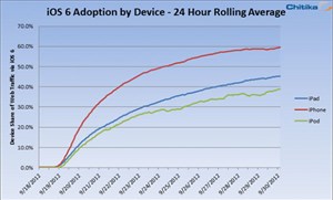 60% điện thoại iPhone đã cập nhật lên iOS 6