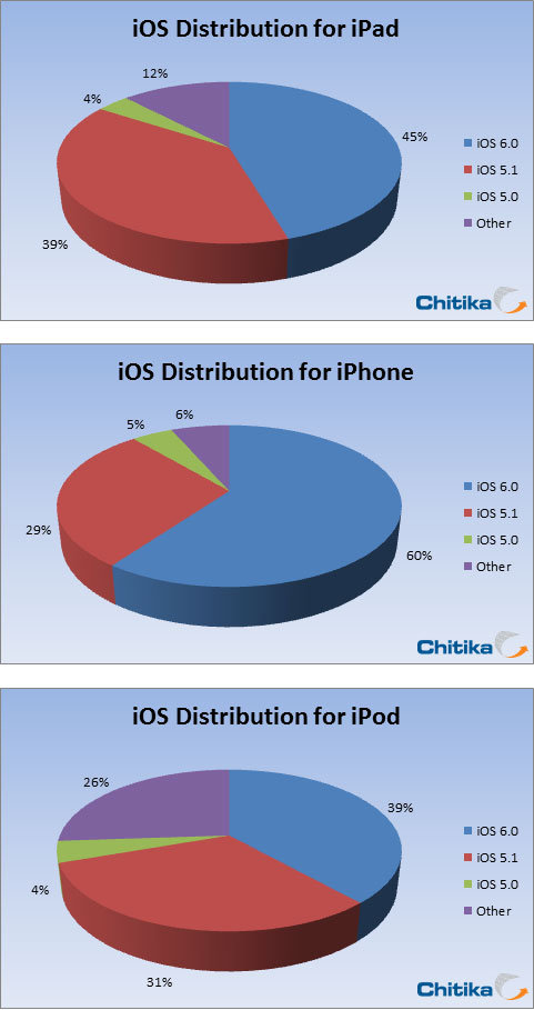 60% điện thoại iPhone đã cập nhật lên iOS 6