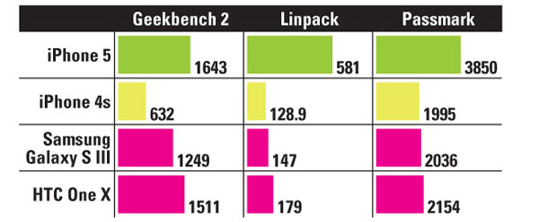 10 điểm iPhone 5 đánh bại smartphone Android