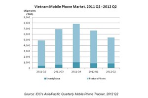 Nokia dẫn đầu thị trường di động Việt nhờ "dế" giá rẻ