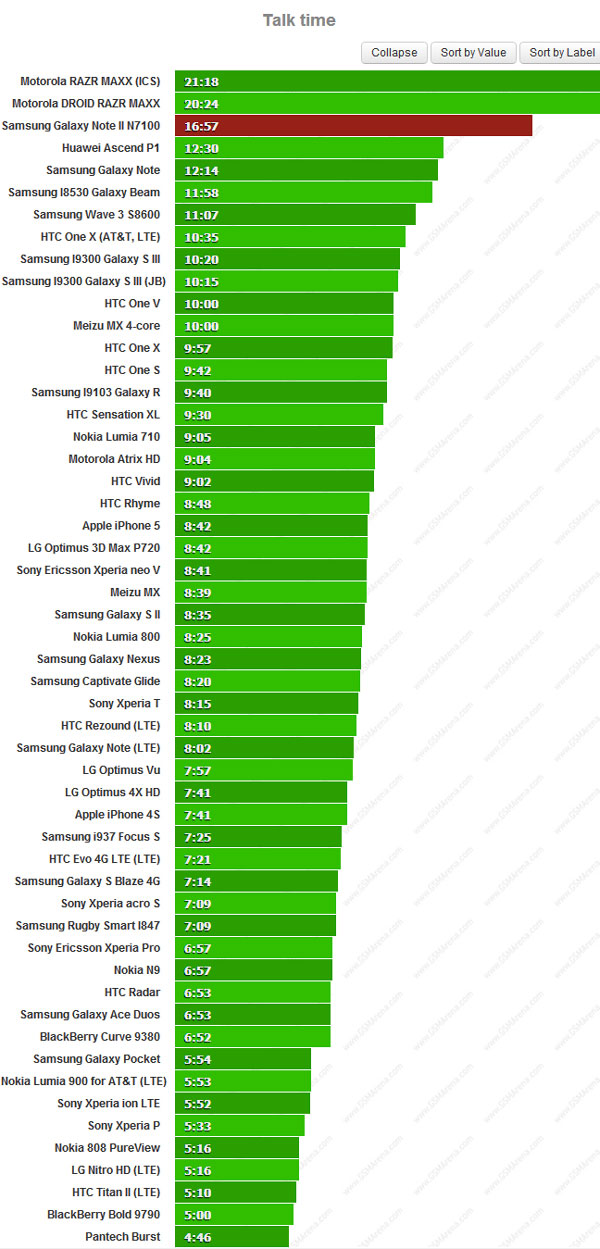 Galaxy Note II pin tốt gấp rưỡi iPhone 5