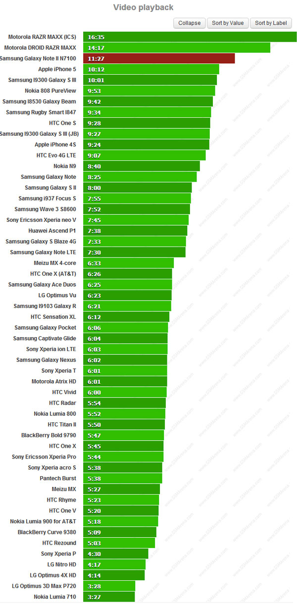 Galaxy Note II pin tốt gấp rưỡi iPhone 5