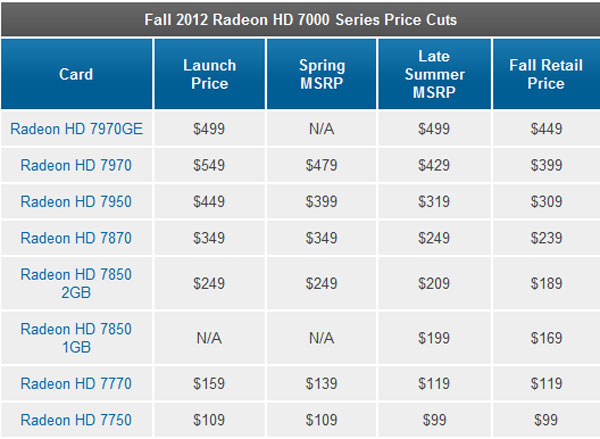 Giá card đồ họa Radeon HD 7000 tiếp tục giảm
