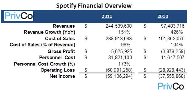 Chịu phí bản quyền âm nhạc quá cao, Spotify có nguy cơ "đổ vỡ"