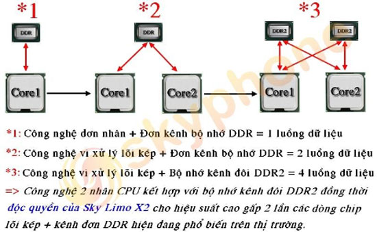 Điện thoại Sky Limo X2 dùng công nghệ đa phân luồng