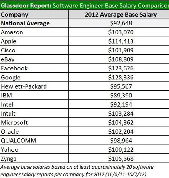 Google trả lương hậu hĩnh nhất ở Thung lũng Silicon