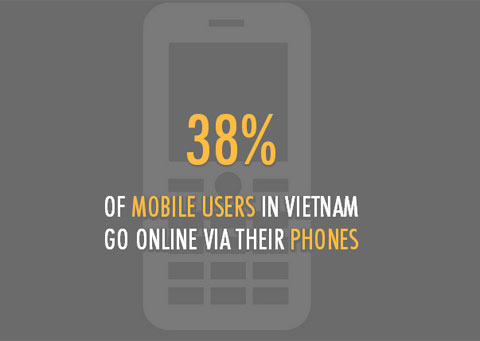 Facebook thành mạng xã hội phổ biến nhất Việt Nam