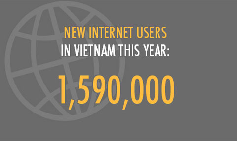 Facebook thành mạng xã hội phổ biến nhất Việt Nam