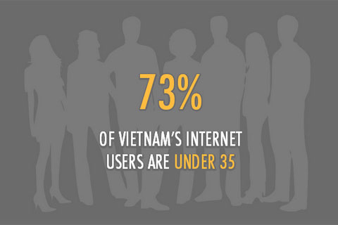 Facebook thành mạng xã hội phổ biến nhất Việt Nam