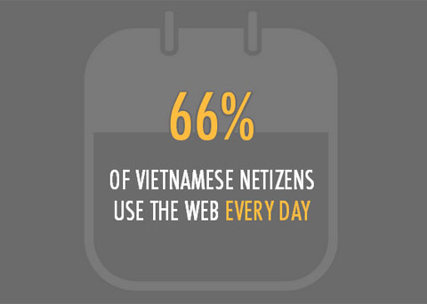 Facebook thành mạng xã hội phổ biến nhất Việt Nam