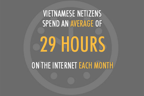 Facebook thành mạng xã hội phổ biến nhất Việt Nam