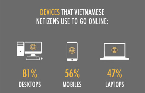 Facebook thành mạng xã hội phổ biến nhất Việt Nam