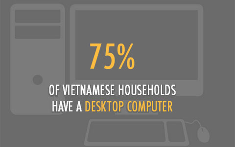 Facebook thành mạng xã hội phổ biến nhất Việt Nam