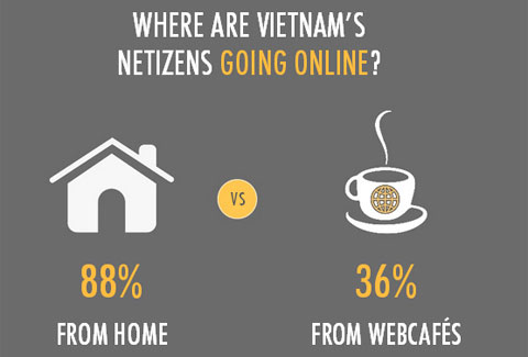 Facebook thành mạng xã hội phổ biến nhất Việt Nam