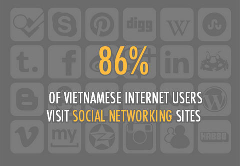 Facebook thành mạng xã hội phổ biến nhất Việt Nam