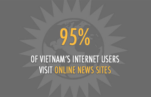 Facebook thành mạng xã hội phổ biến nhất Việt Nam