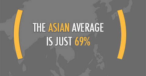 Facebook thành mạng xã hội phổ biến nhất Việt Nam