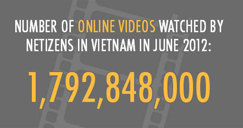 Facebook thành mạng xã hội phổ biến nhất Việt Nam