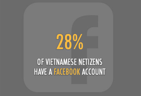 Facebook thành mạng xã hội phổ biến nhất Việt Nam