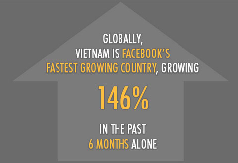 Facebook thành mạng xã hội phổ biến nhất Việt Nam