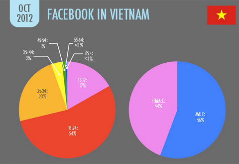 Facebook thành mạng xã hội phổ biến nhất Việt Nam
